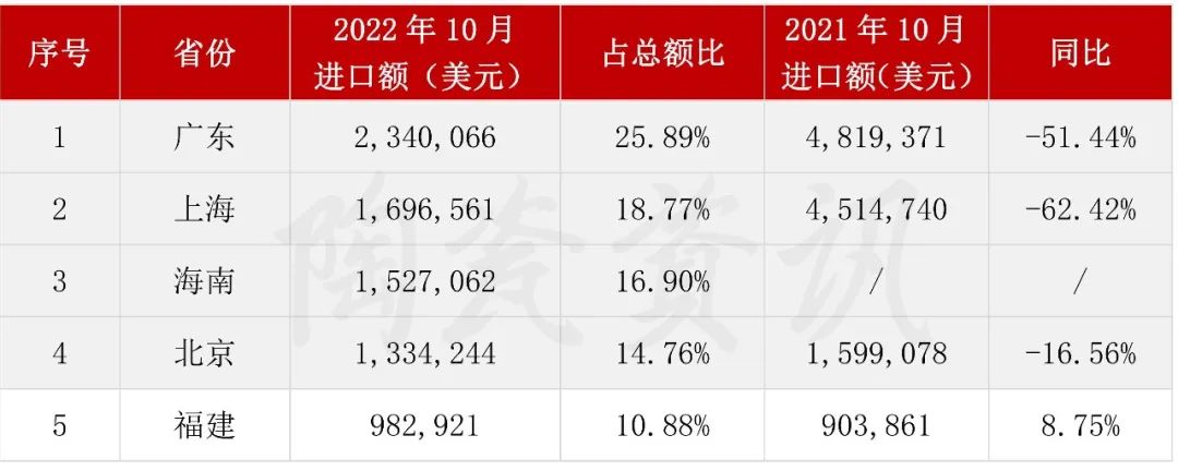 10月份陶瓷磚進(jìn)口前五的省（市）.jpg
